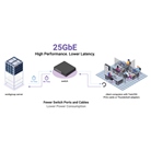 Convertisseur SONNET Twin25G Thunderbolt vers SFP28 Ethernet